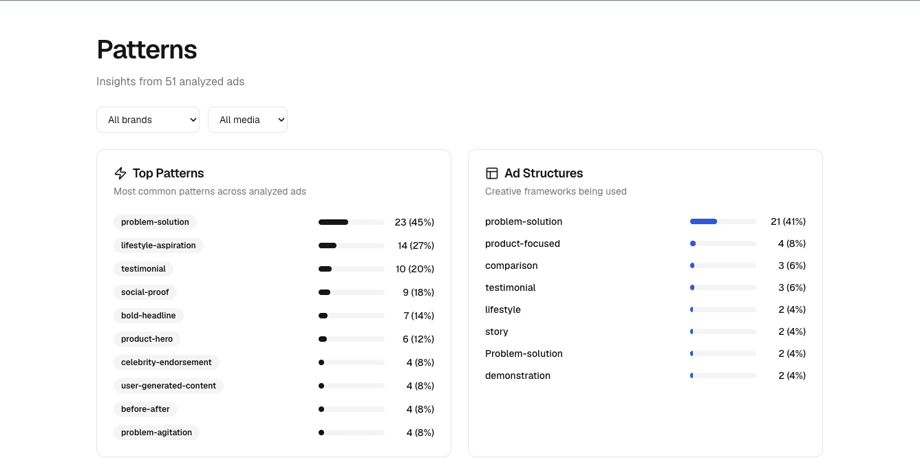Strategy Studio patterns view showing creative pattern frequencies across analysed ads